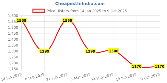 tatacliq.com Van Heusen Navy Trousers van heusen Price History Graph from 14 Jan 2025 to 9 Oct 2025