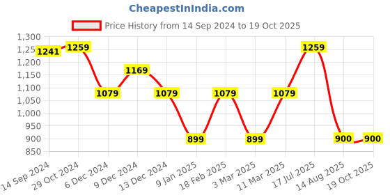 tatacliq.com Van Heusen Navy Zip Around Wallet for Women van heusen Price History Graph from 14 Sep 2024 to 18 Oct 2025