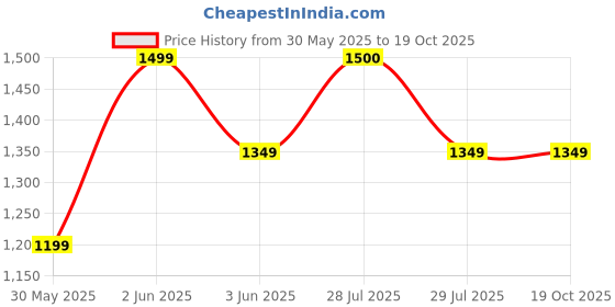 tatacliq.com Van Heusen NavySlim Fit Jeans van heusen Price History Graph from 30 May 2025 to 17 Oct 2025