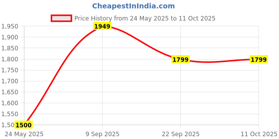 tatacliq.com Van Heusen NavySlim Fit Self Pattern Trousers van heusen Price History Graph from 24 May 2025 to 10 Oct 2025
