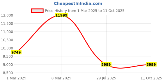 tatacliq.com Van Heusen NavySlim Fit Three Piece Suit van heusen Price History Graph from 1 Mar 2025 to 11 Oct 2025