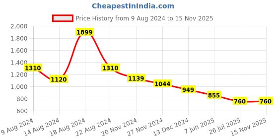 tatacliq.com Van Heusen Off-White & Blue Cotton Printed Top van heusen Price History Graph from 9 Aug 2024 to 15 Nov 2025