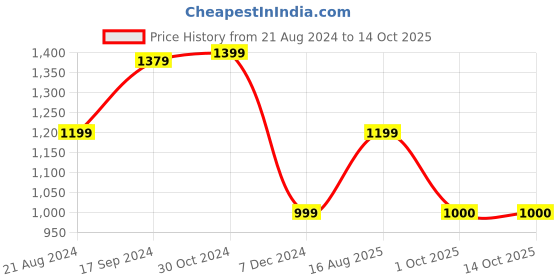 tatacliq.com Van Heusen Off-White & Grey Chequered Sweatshirt van heusen Price History Graph from 21 Aug 2024 to 13 Oct 2025