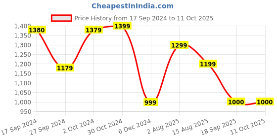 tatacliq.com Van Heusen Off-White & Grey Chequered Sweatshirt van heusen Price History Graph from 17 Sep 2024 to 10 Oct 2025