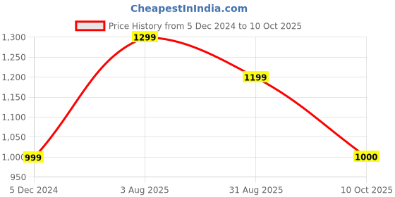 tatacliq.com Van Heusen Off-White & Grey Chequered Sweatshirt van heusen Price History Graph from 5 Dec 2024 to 10 Oct 2025