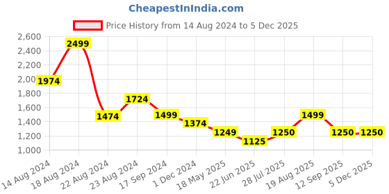 tatacliq.com Van Heusen Off White Checks Trousers van heusen Price History Graph from 14 Aug 2024 to 3 Dec 2025