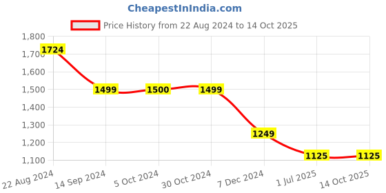 tatacliq.com Van Heusen Off White Checks Trousers van heusen Price History Graph from 22 Aug 2024 to 14 Oct 2025