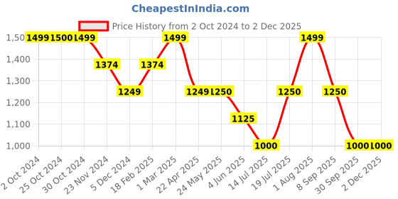 tatacliq.com Van Heusen Off White Checks Trousers van heusen Price History Graph from 2 Oct 2024 to 1 Dec 2025