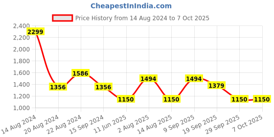 tatacliq.com Van Heusen Off-White Cotton Chequered Shirt van heusen Price History Graph from 14 Aug 2024 to 7 Oct 2025