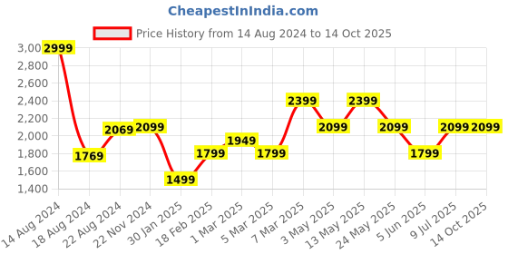 tatacliq.com Van Heusen Off White Cotton Regular Fit Printed Shirt van heusen Price History Graph from 14 Aug 2024 to 13 Oct 2025