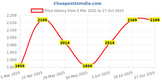 tatacliq.com Van Heusen Off White Cotton Regular Fit Printed Shirt van heusen Price History Graph from 5 Mar 2025 to 26 Oct 2025