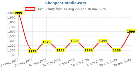 tatacliq.com Van Heusen Off-White Cotton Self Pattern Top van heusen Price History Graph from 14 Aug 2024 to 30 Nov 2025
