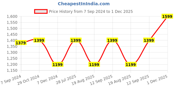 tatacliq.com Van Heusen Off-White Cotton Self Pattern Top van heusen Price History Graph from 7 Sep 2024 to 1 Dec 2025