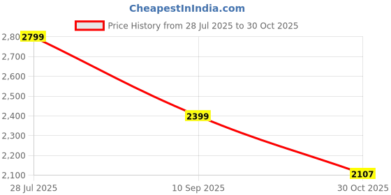 tatacliq.com Van Heusen Off White Printed Shirt Dress van heusen Price History Graph from 28 Jul 2025 to 30 Oct 2025