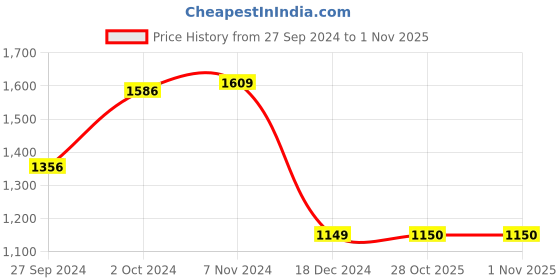 tatacliq.com Van Heusen Off-White Printed Sweatshirt van heusen Price History Graph from 27 Sep 2024 to 31 Oct 2025