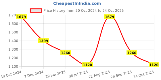 tatacliq.com Van Heusen Off White Regular Fit Top van heusen Price History Graph from 30 Oct 2024 to 24 Oct 2025