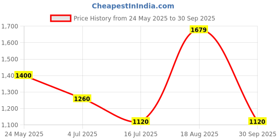 tatacliq.com Van Heusen Off White Regular Fit Top van heusen Price History Graph from 24 May 2025 to 30 Sep 2025