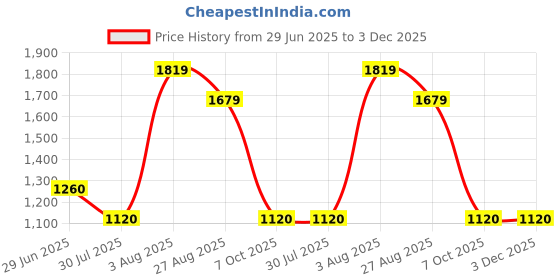 tatacliq.com Van Heusen Off White Regular Fit Top van heusen Price History Graph from 29 Jun 2025 to 3 Dec 2025