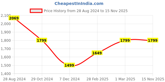 tatacliq.com Van Heusen Off-White Self Pattern Formal Trousers van heusen Price History Graph from 28 Aug 2024 to 15 Nov 2025