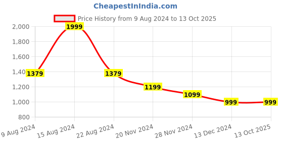 tatacliq.com Van Heusen Off-White Self Pattern Top van heusen Price History Graph from 9 Aug 2024 to 12 Oct 2025