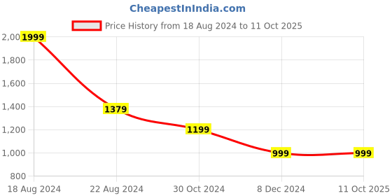 tatacliq.com Van Heusen Off-White Self Pattern Top van heusen Price History Graph from 18 Aug 2024 to 10 Oct 2025