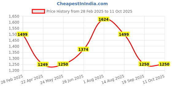 tatacliq.com Van Heusen Olive Blended Regular Fit Mid Rise Trousers van heusen Price History Graph from 28 Feb 2025 to 10 Oct 2025