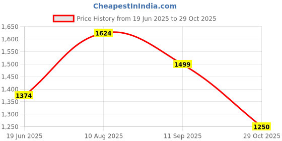 tatacliq.com Van Heusen Olive Blended Regular Fit Mid Rise Trousers van heusen Price History Graph from 19 Jun 2025 to 29 Oct 2025
