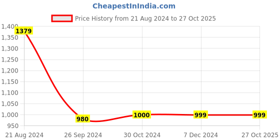 tatacliq.com Van Heusen Olive Cotton Jacket van heusen Price History Graph from 21 Aug 2024 to 27 Oct 2025