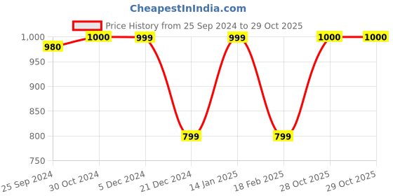 tatacliq.com Van Heusen Olive Cotton Jacket van heusen Price History Graph from 25 Sep 2024 to 29 Oct 2025