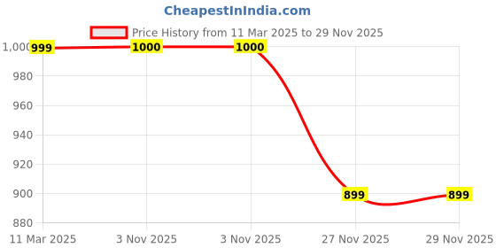 tatacliq.com Van Heusen Olive Cotton Jacket van heusen Price History Graph from 11 Mar 2025 to 28 Nov 2025