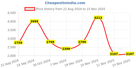 tatacliq.com Van Heusen Olive Cotton Regular Fit Colour Block Jacket van heusen Price History Graph from 22 Aug 2024 to 14 Nov 2025