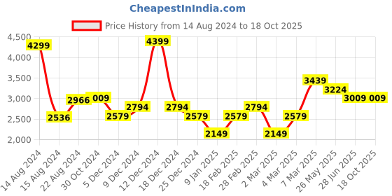 tatacliq.com Van Heusen Olive Cotton Regular Fit Printed Shirt van heusen Price History Graph from 14 Aug 2024 to 18 Oct 2025