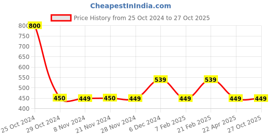 tatacliq.com Van Heusen Olive Cotton Regular Fit Sports Shorts van heusen Price History Graph from 25 Oct 2024 to 27 Oct 2025
