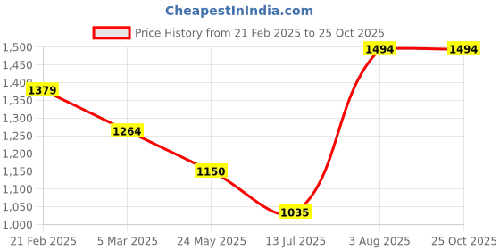 tatacliq.com Van Heusen Olive Cotton Slim Fit Shirt van heusen Price History Graph from 21 Feb 2025 to 24 Oct 2025