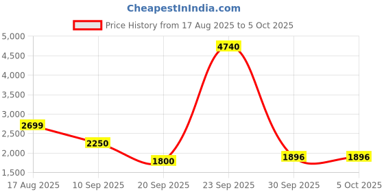 tatacliq.com Van Heusen Olive Green Cotton Jacket van heusen Price History Graph from 17 Aug 2025 to 4 Oct 2025