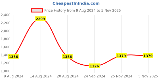 tatacliq.com Van Heusen Olive Green Cotton Slim Fit Printed Track Pants van heusen Price History Graph from 9 Aug 2024 to 4 Nov 2025