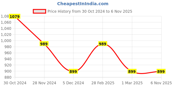 tatacliq.com Van Heusen Olive Green Mid Rise Pants van heusen Price History Graph from 30 Oct 2024 to 5 Nov 2025