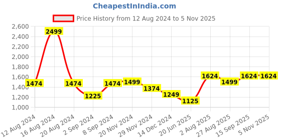 tatacliq.com Van Heusen Olive Green Mid Rise Parallel Trousers van heusen Price History Graph from 12 Aug 2024 to 5 Nov 2025