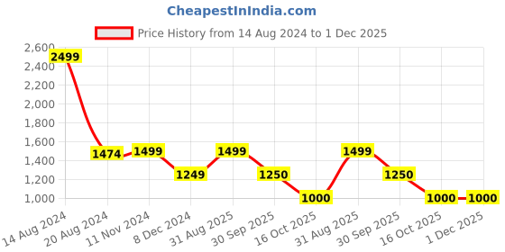tatacliq.com Van Heusen Olive Green Mid Rise Parallel Trousers van heusen Price History Graph from 14 Aug 2024 to 1 Dec 2025