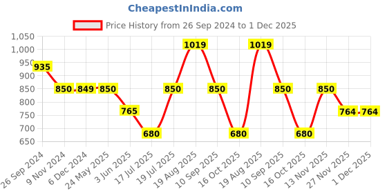 tatacliq.com Van Heusen Olive Green Mid Rise Shorts van heusen Price History Graph from 26 Sep 2024 to 30 Nov 2025