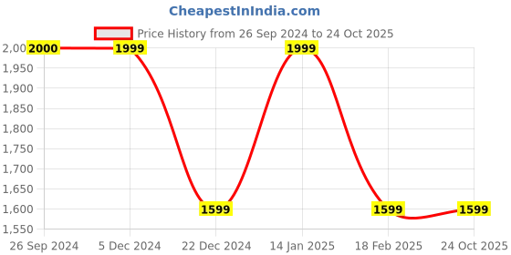 tatacliq.com Van Heusen Olive Green  Regular Fit Camouflage Jacket van heusen Price History Graph from 26 Sep 2024 to 24 Oct 2025