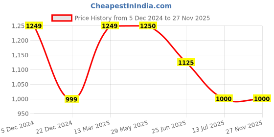 tatacliq.com Van Heusen Olive Green Regular Fit Camouflage Shorts van heusen Price History Graph from 5 Dec 2024 to 26 Nov 2025