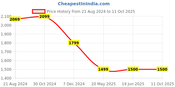 tatacliq.com Van Heusen Olive Green Self Pattern Top van heusen Price History Graph from 21 Aug 2024 to 11 Oct 2025