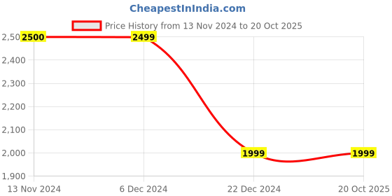 tatacliq.com Van Heusen Olive Green Slim Fit Colour Block Jacket van heusen Price History Graph from 13 Nov 2024 to 20 Oct 2025