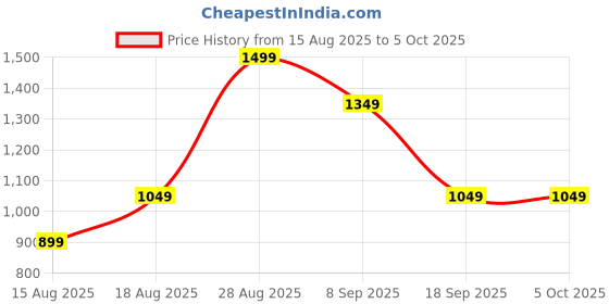 tatacliq.com Van Heusen Olive Printed Wallet van heusen Price History Graph from 15 Aug 2025 to 5 Oct 2025