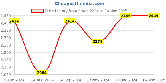 tatacliq.com Van Heusen Olive PU Textured Backpack van heusen Price History Graph from 9 Aug 2024 to 15 Nov 2025