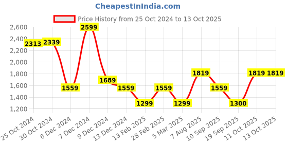 tatacliq.com Van Heusen Olive Regular Fit Jacket van heusen Price History Graph from 25 Oct 2024 to 13 Oct 2025