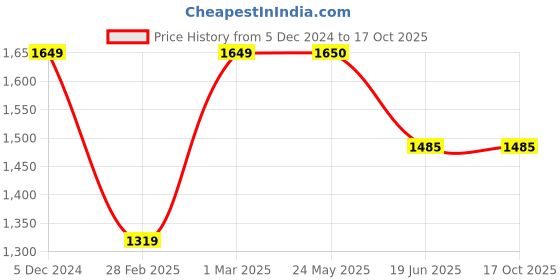 tatacliq.com Van Heusen Olive Regular Fit Jacket van heusen Price History Graph from 5 Dec 2024 to 16 Oct 2025