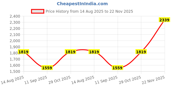 tatacliq.com Van Heusen Olive Regular Fit Jacket van heusen Price History Graph from 14 Aug 2025 to 22 Nov 2025