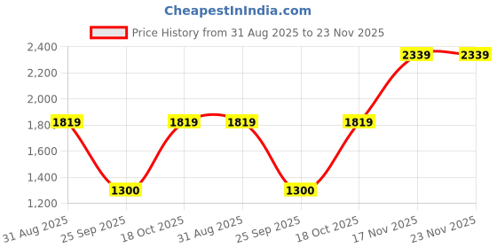 tatacliq.com Van Heusen Olive Regular Fit Jacket van heusen Price History Graph from 31 Aug 2025 to 22 Nov 2025